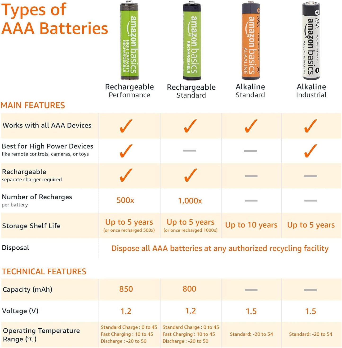 AAA Alkaline High-Performance Batteries, 1.5 Volt, 10-Year Shelf Life, 36 Count